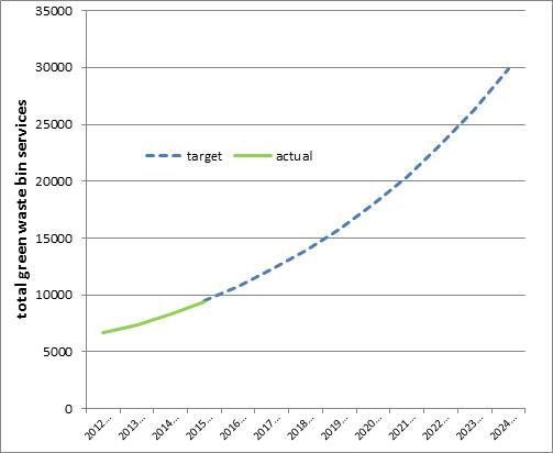 Projected growth of Redland City Council's green waste collection service.