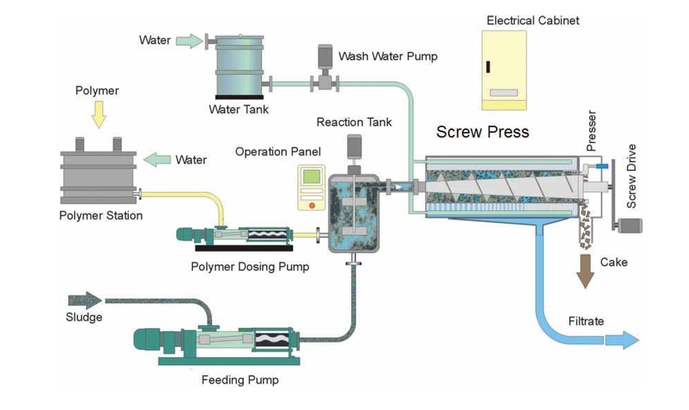 On Tap in the Redlands (Redland Water news). A typical Ishigaki Screw Press installation
