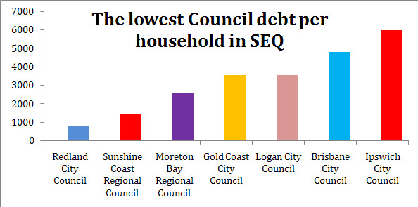 Debt per Council